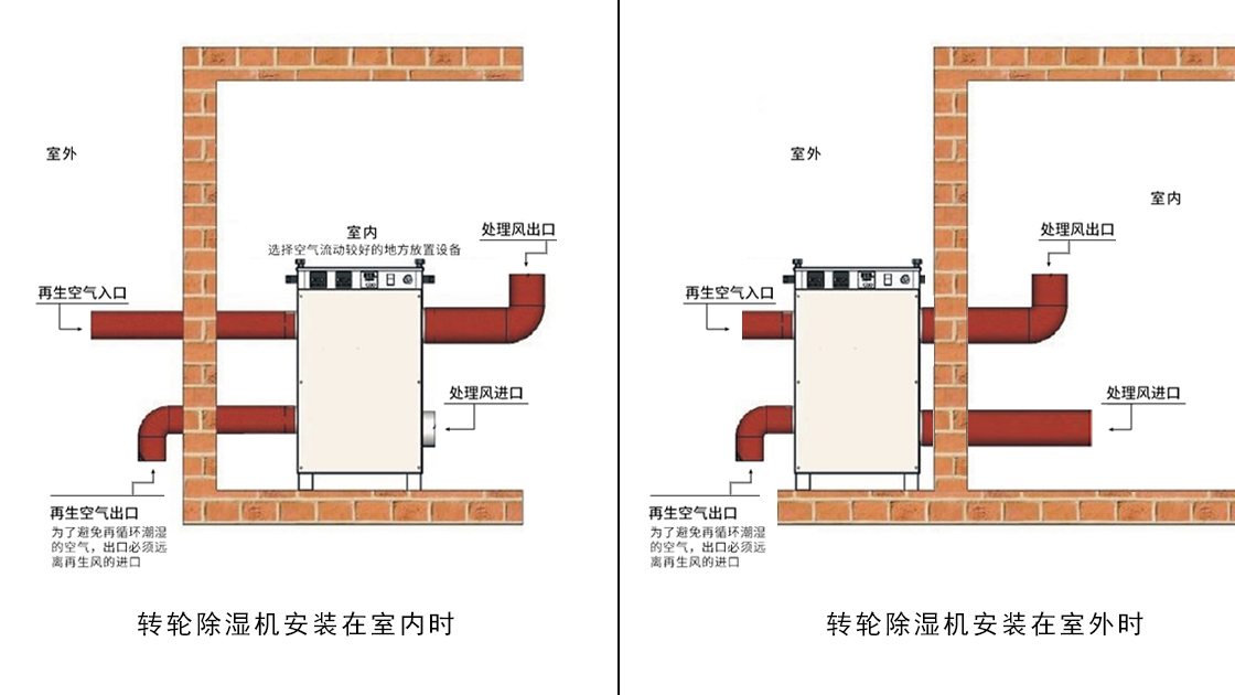 晚上剧烈运动打扑克的软件泰：转轮除湿机就位安装示意图